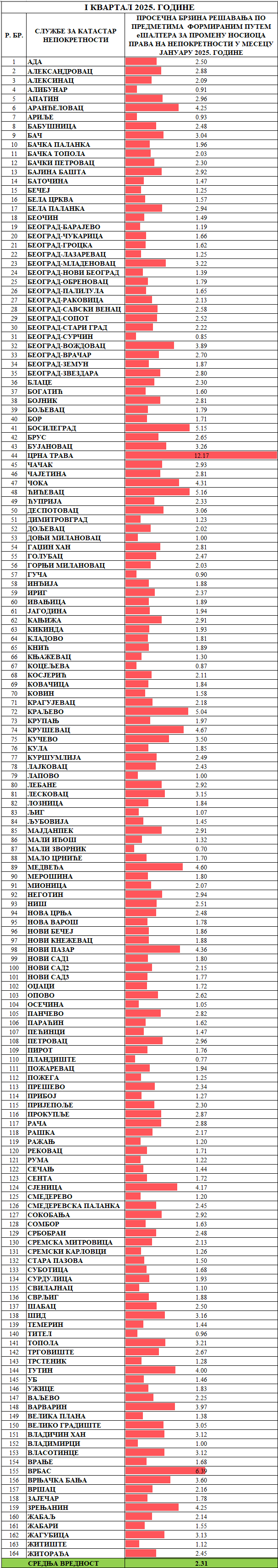 /content/images/stranice/statistika/2025/02/Prosečno vreme rešavanja predmeta - Promena nosioca prava.png